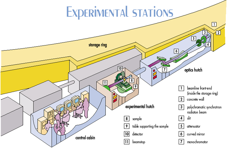 Outline of an experimental station in a synchrotron