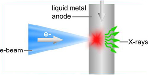 New developments based on liquid metal anodes