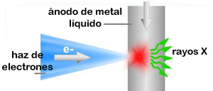 Nuevo desarrollo de fuente de rayos X basada en ánodo de metal líquido