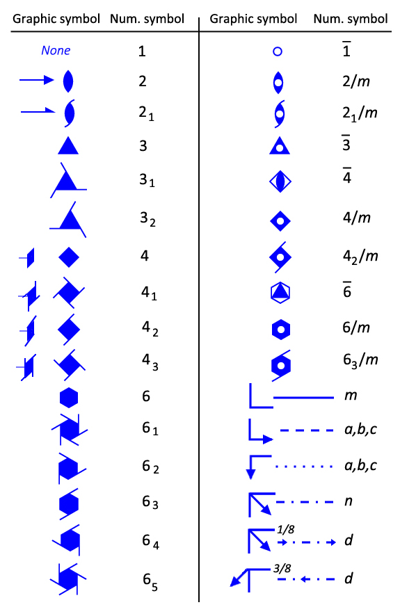 Símbolos gráficos y numéricos que representan a los elementos de simetría. Imagen tomada de las Tablas Internacionales de Cristalografía.