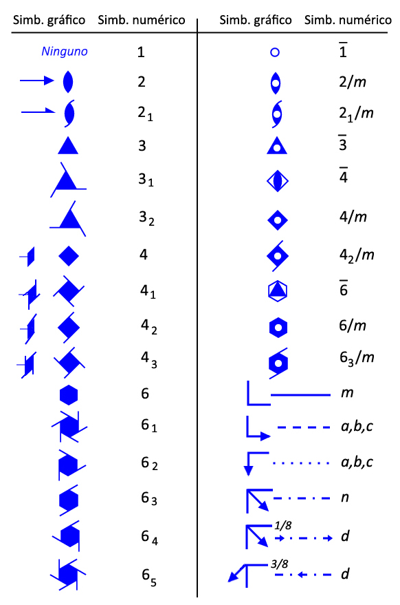 Símbolos gráficos y numéricos que representan a los elementos de simetría. Imagen tomada de las Tablas Internacionales de Cristalografía.