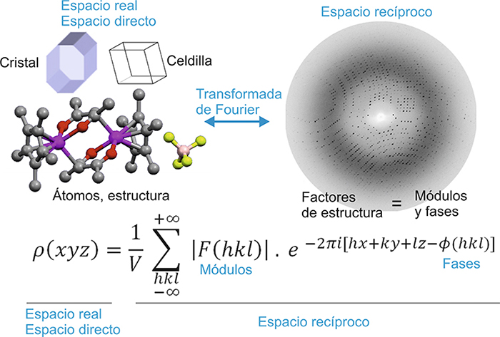 Transformación de Fourier entre los espacios directo y recíproco