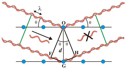 non-Bragg condition