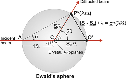 Ewald's sphere