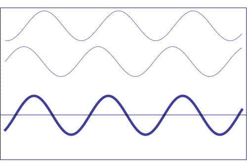 Interference between two waves of same amplitude and frequency