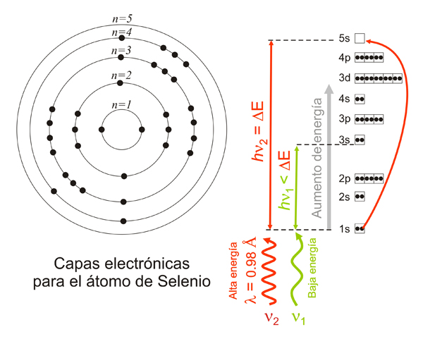 Si la energía incidente es suficientemente alta, pueden ocurrir transiciones electrónicas