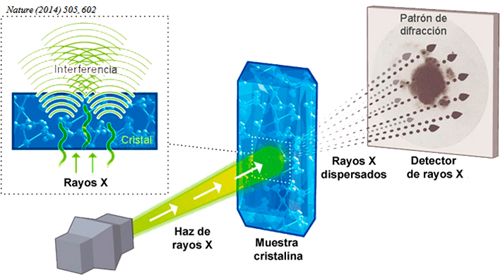 Experimento de Laue, la difracción de rayos X por los cristales